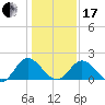 Wright Island Landing tide chart for Wednesday, January 17, 2024