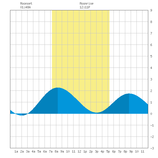 Wright Island Landing tide chart for Friday, January 19, 2024