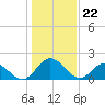 Wright Island Landing tide chart for Monday, January 22, 2024
