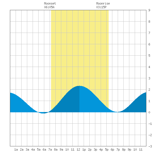 Wright Island Landing tide chart for Tuesday, January 23, 2024