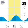Wright Island Landing tide chart for Thursday, January 25, 2024