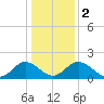 Wright Island Landing tide chart for Tuesday, January 2, 2024