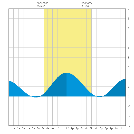 Wright Island Landing tide chart for Tuesday, January 9, 2024