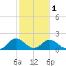 Wright Island Landing tide chart for Thursday, February 1, 2024