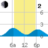 Wright Island Landing tide chart for Friday, February 2, 2024