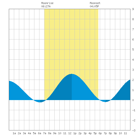 Wright Island Landing tide chart for Thursday, February 8, 2024