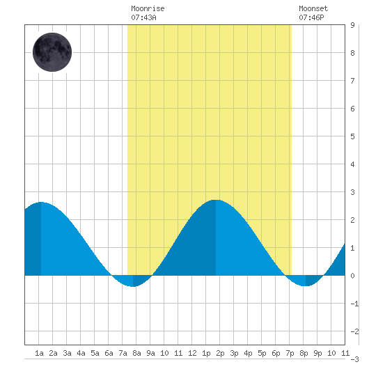 Wright Island Landing tide chart for Sunday, March 10, 2024