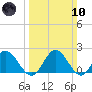 Wright Island Landing tide chart for Sunday, March 10, 2024