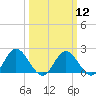 Wright Island Landing tide chart for Tuesday, March 12, 2024