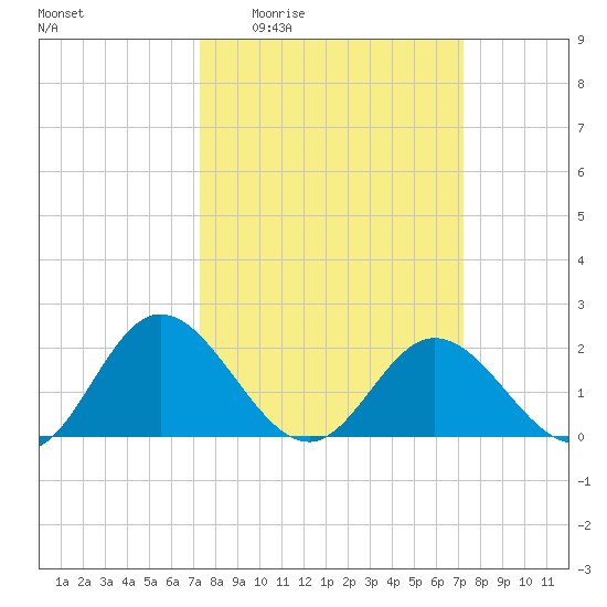 Wright Island Landing tide chart for Thursday, March 14, 2024