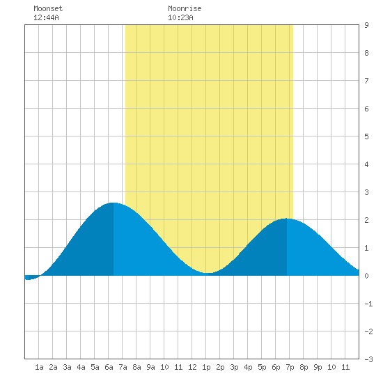 Wright Island Landing tide chart for Friday, March 15, 2024