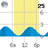 Wright Island Landing tide chart for Monday, March 25, 2024