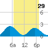Wright Island Landing tide chart for Friday, March 29, 2024