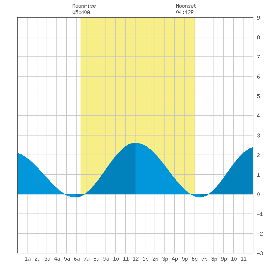 Wright Island Landing tide chart for Friday, March 8, 2024