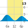 Wright Island Landing tide chart for Saturday, April 13, 2024