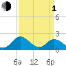 Wright Island Landing tide chart for Monday, April 1, 2024