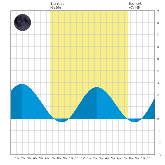 Wright Island Landing tide chart for Monday, April 8, 2024