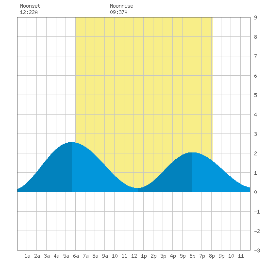 Wright Island Landing tide chart for Sunday, May 12, 2024