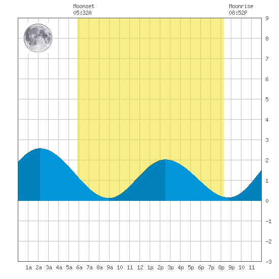 Wright Island Landing tide chart for Thursday, May 23, 2024