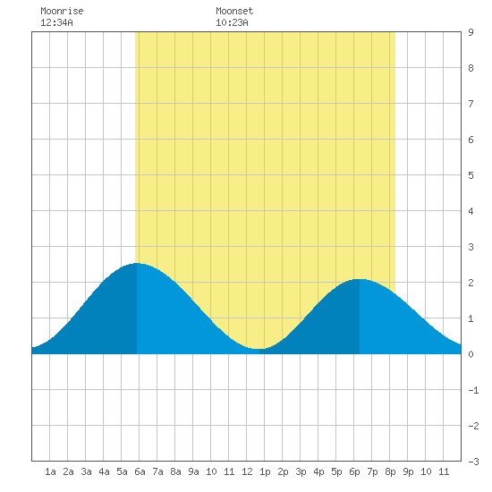Wright Island Landing tide chart for Tuesday, May 28, 2024