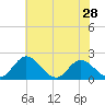 Wright Island Landing tide chart for Tuesday, May 28, 2024