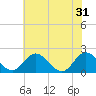 Wright Island Landing tide chart for Friday, May 31, 2024