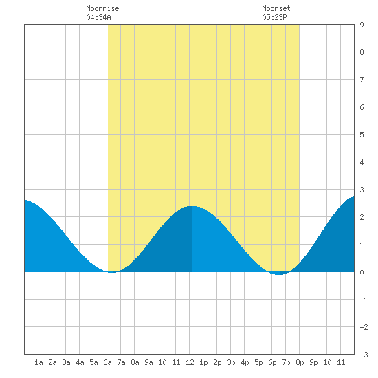 Wright Island Landing tide chart for Sunday, May 5, 2024