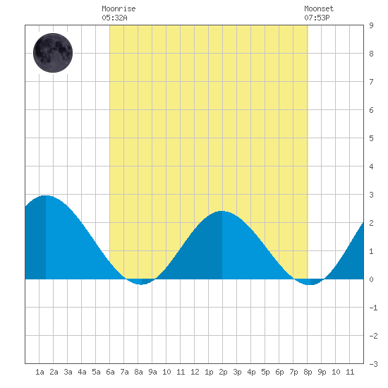 Wright Island Landing tide chart for Tuesday, May 7, 2024