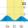 Wright Island Landing tide chart for Tuesday, June 11, 2024