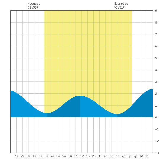 Wright Island Landing tide chart for Tuesday, June 18, 2024