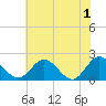 Wright Island Landing tide chart for Saturday, June 1, 2024