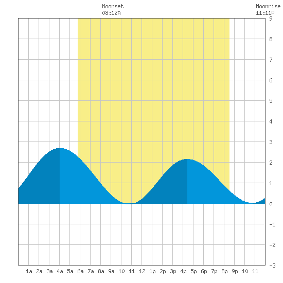 Wright Island Landing tide chart for Monday, June 24, 2024