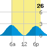 Wright Island Landing tide chart for Wednesday, June 26, 2024