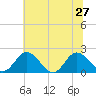 Wright Island Landing tide chart for Thursday, June 27, 2024