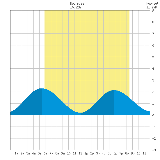 Wright Island Landing tide chart for Wednesday, July 10, 2024