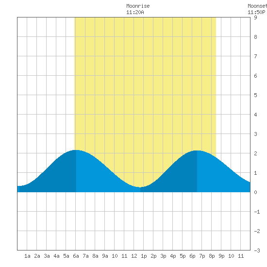 Wright Island Landing tide chart for Thursday, July 11, 2024