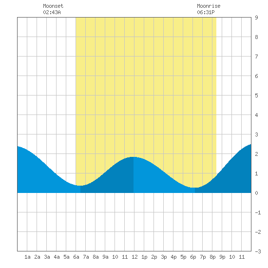 Wright Island Landing tide chart for Thursday, July 18, 2024