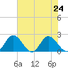 Wright Island Landing tide chart for Wednesday, July 24, 2024