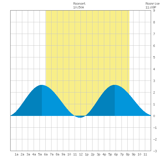 Wright Island Landing tide chart for Thursday, July 25, 2024