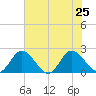 Wright Island Landing tide chart for Thursday, July 25, 2024
