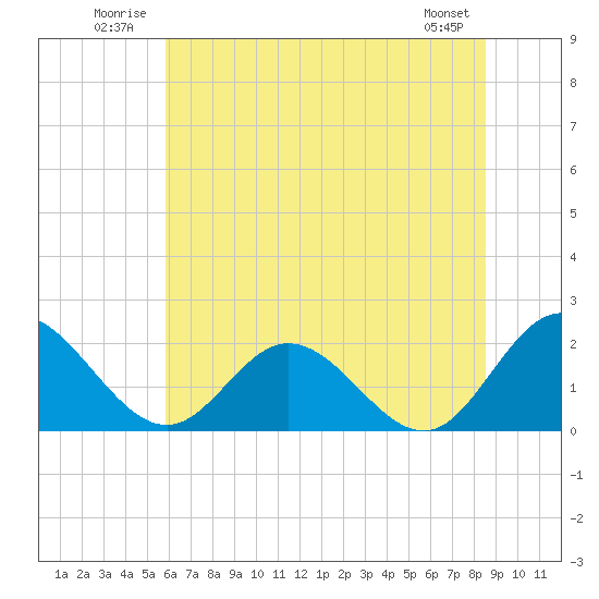 Wright Island Landing tide chart for Tuesday, July 2, 2024