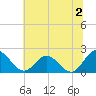 Wright Island Landing tide chart for Tuesday, July 2, 2024