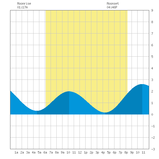 Wright Island Landing tide chart for Tuesday, July 30, 2024