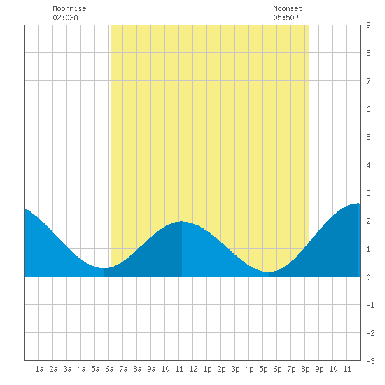 Wright Island Landing tide chart for Wednesday, July 31, 2024