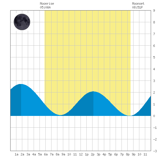 Wright Island Landing tide chart for Friday, July 5, 2024