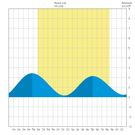 Wright Island Landing tide chart for Tuesday, July 9, 2024