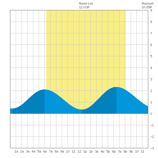 Wright Island Landing tide chart for Saturday, August 10, 2024