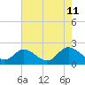 Wright Island Landing tide chart for Sunday, August 11, 2024