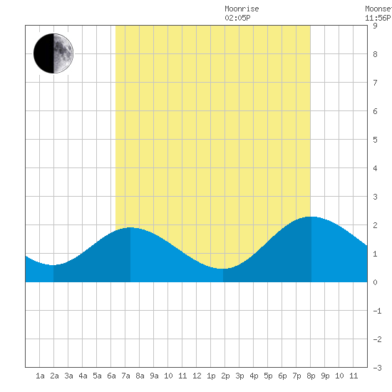 Wright Island Landing tide chart for Monday, August 12, 2024