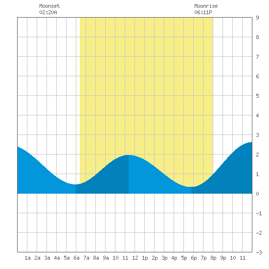 Wright Island Landing tide chart for Friday, August 16, 2024